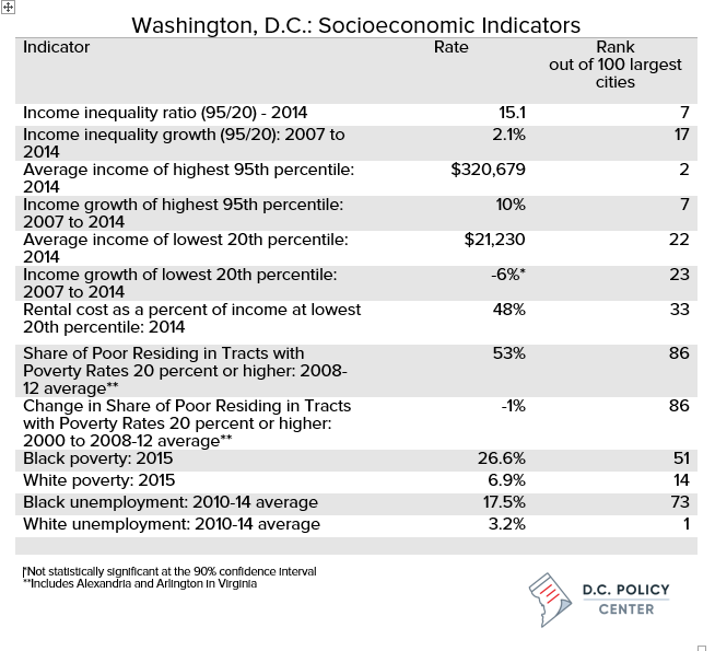 D.C. leads in anti-poverty policies - D.C. Policy Center