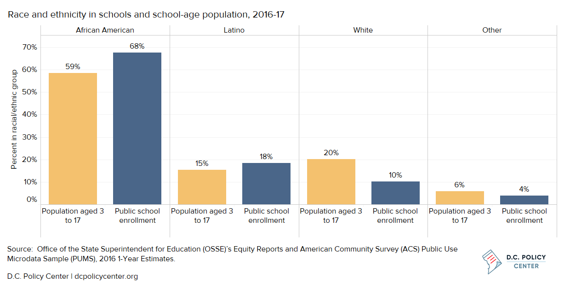 Landscape Of Diversity In D C Public Schools D C Policy Center