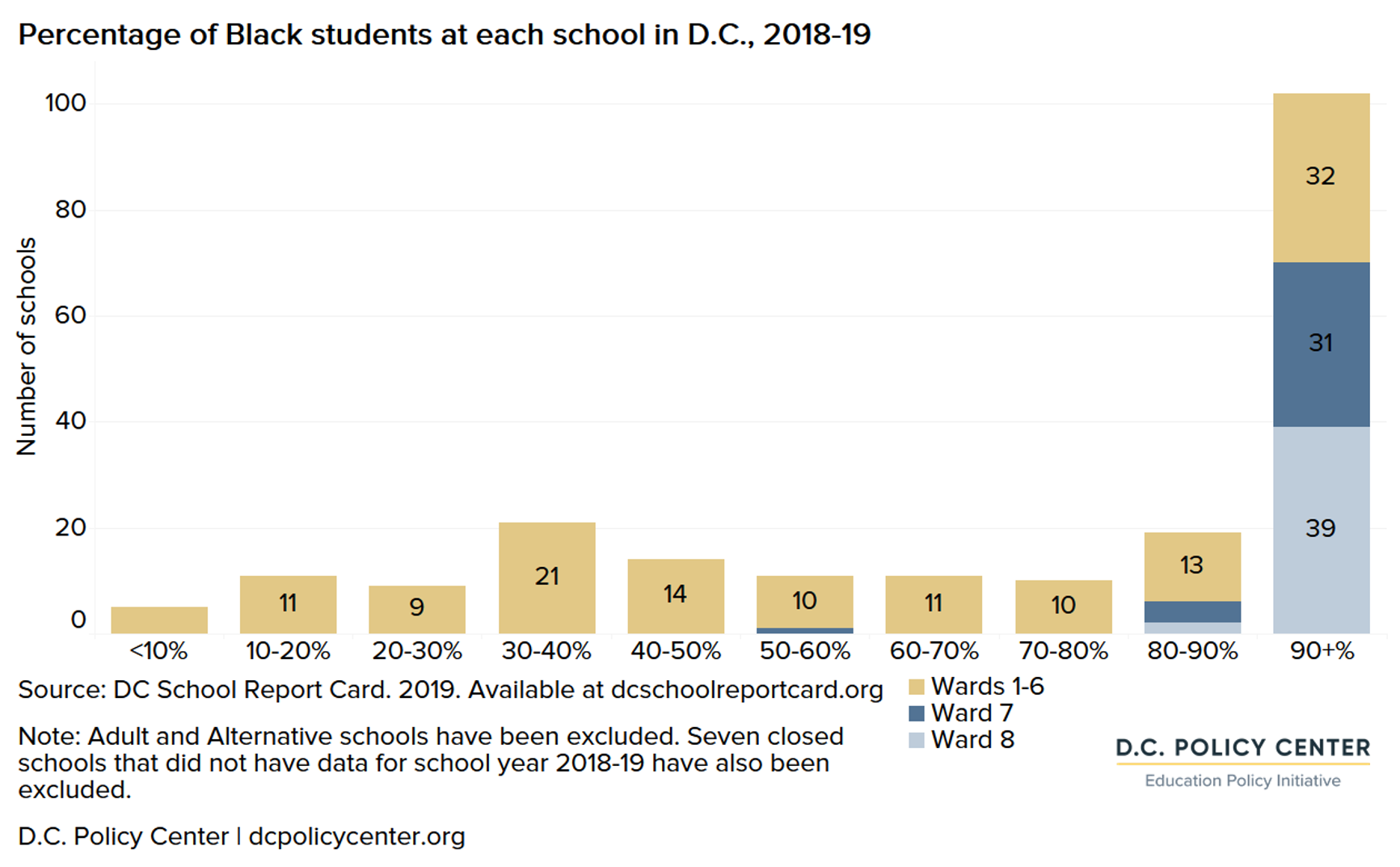 Update: Diversity in D.C.’s public schools, 2018-19 - D.C. Policy Center