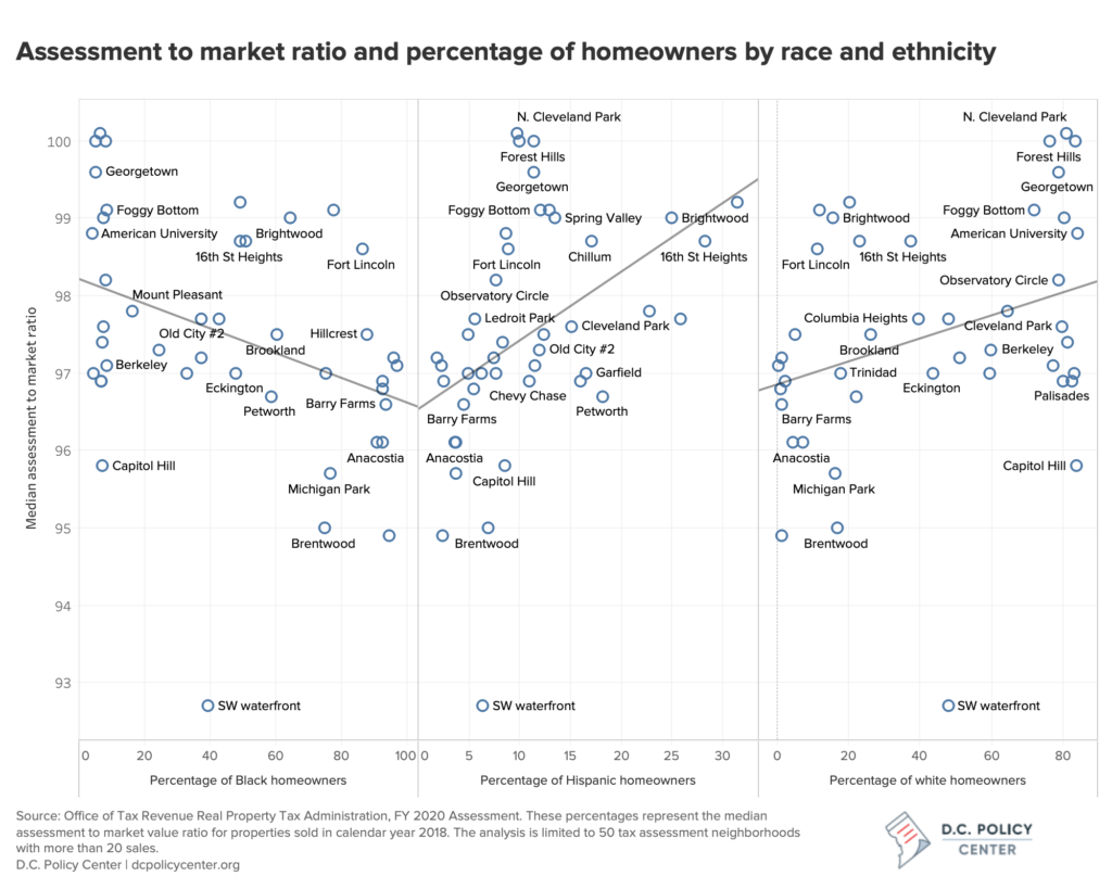Graphs of assessment to market ratios vs. percentage of white, Black, and Hispanic homeowners by neighborhood. Graphs so negative rend lines for Black homeownership, and positive trend lines for white and Hispanic homeownership. 