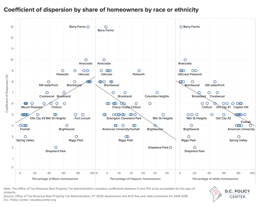 Graphs comparing the coefficient of dispersion to percentage of Black, Hispanic, and white homeowners by neighborhood. The graphs show that neighborhoods with high percentages of Black homeowners have more variance in assessment to market ratios.