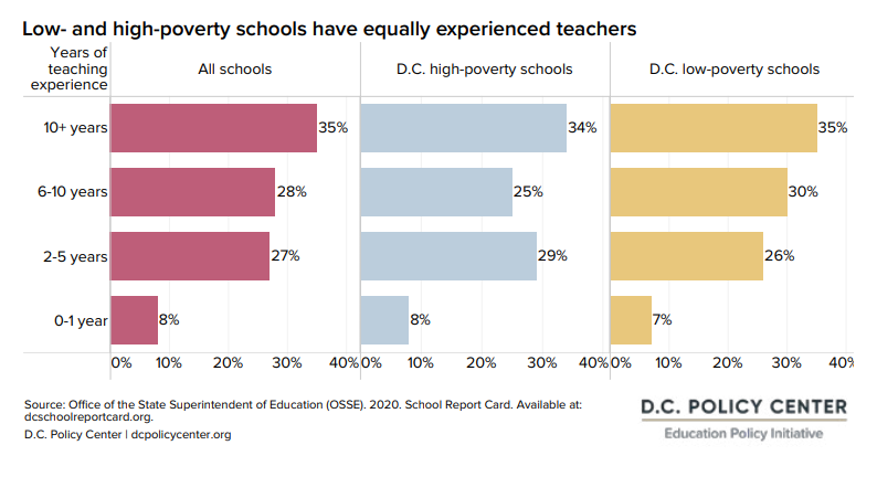 State of D.C. Schools, 2019-20 - D.C. Policy Center