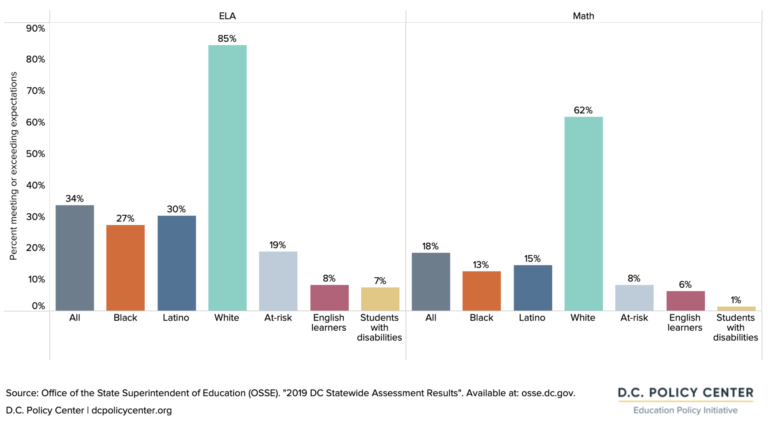 measuring-early-career-outcomes-in-d-c-d-c-policy-center