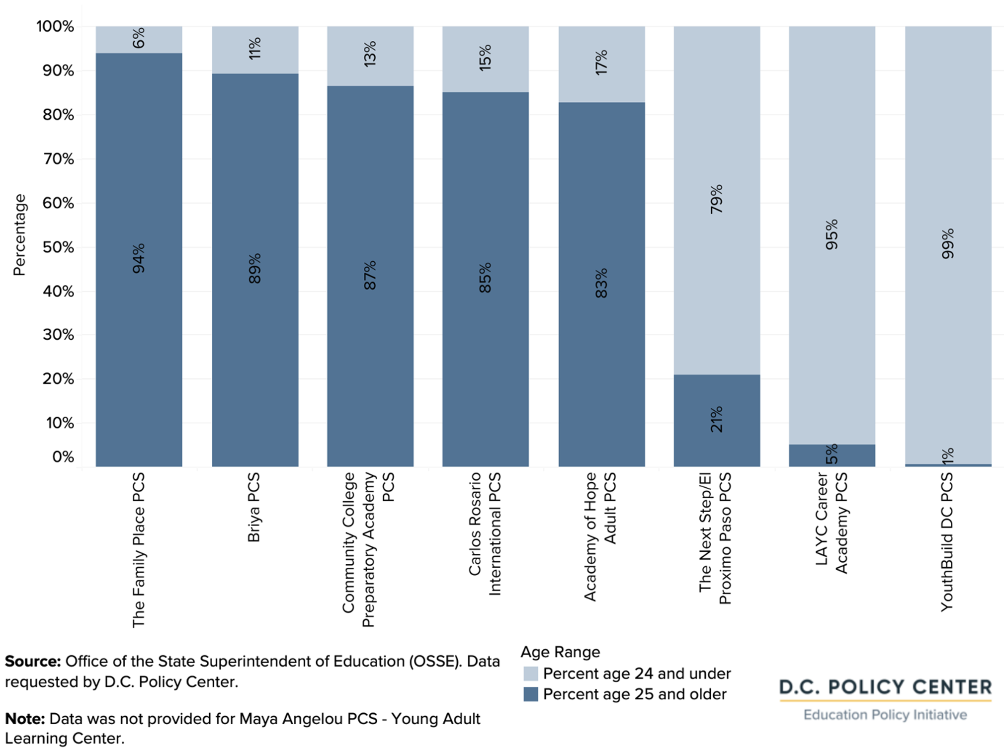 D.C.’s adult public charter schools: Who they serve, how they serve ...