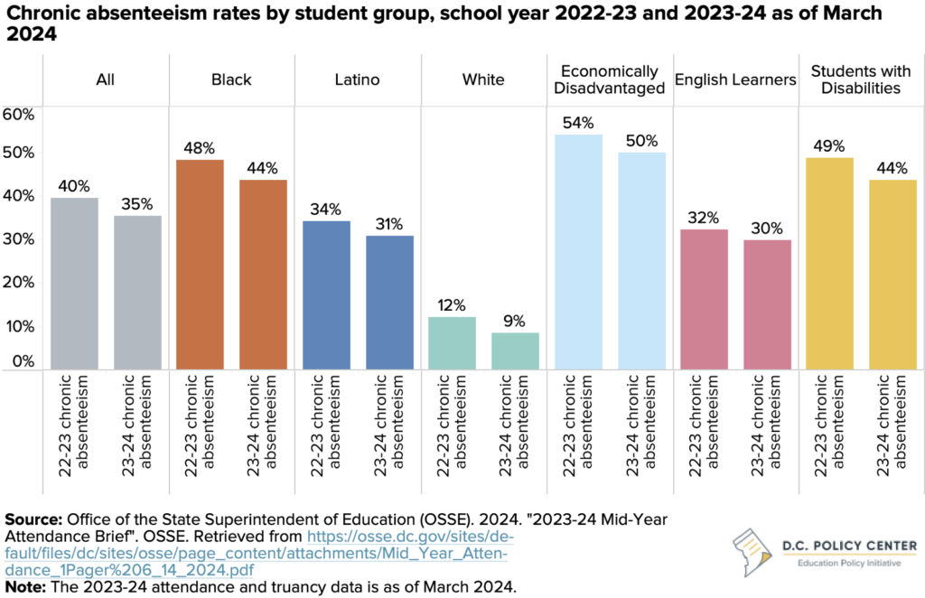 Chronic absenteeism by student group over two years