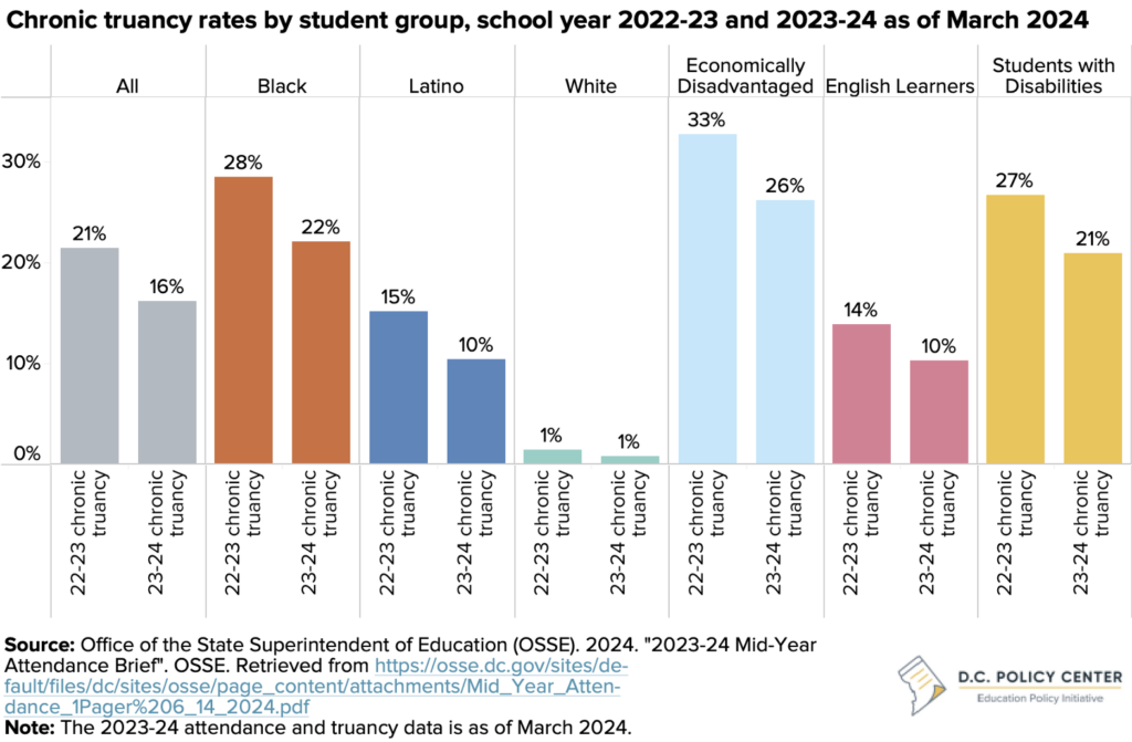 Chronic truancy by student group